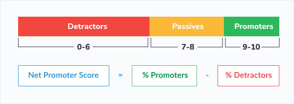 Promoters and detractors calculation in Net promoter score   