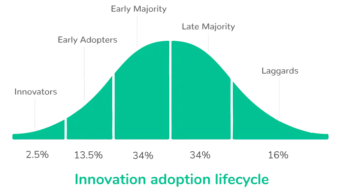 Product Adoption Framework