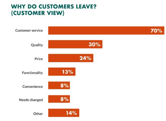 why customer leave