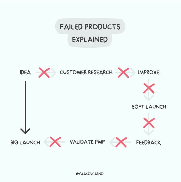 Product launch status