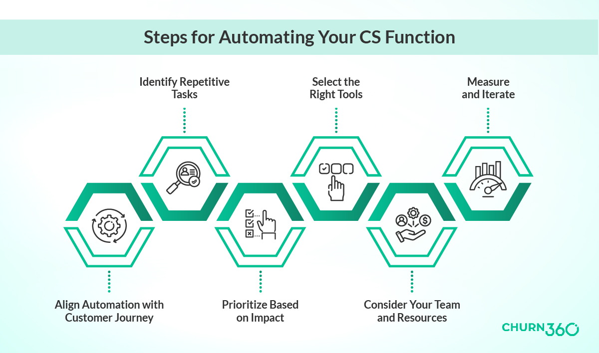 Steps for Automating Your CS Function