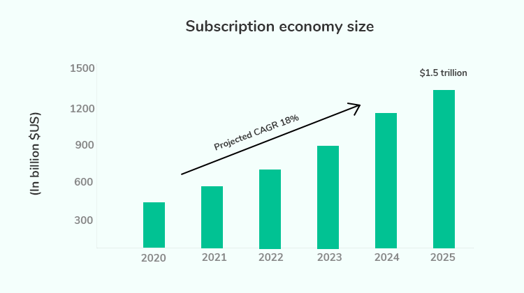 shift to a subscription economy