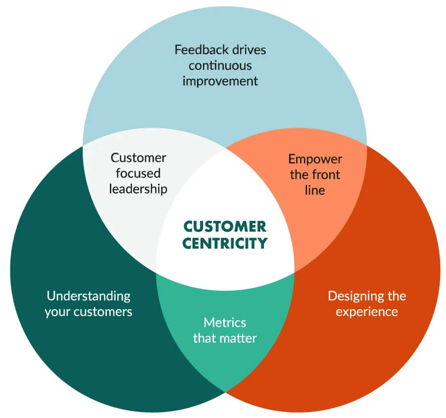 customer centric strategy