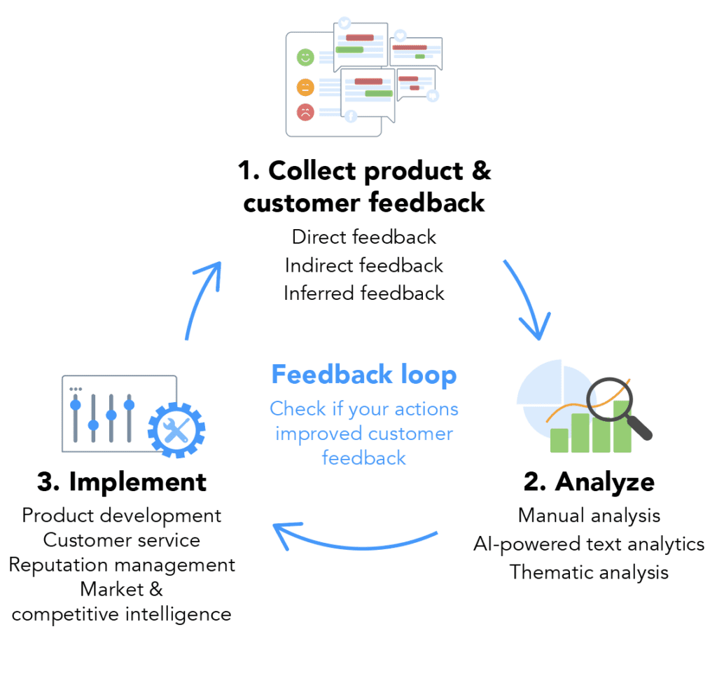 Feedback Loop Process